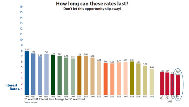 20 Year Interest Rate Chart